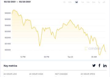 Стоимость Bitcoin за последние сутки упала до 47 780 долларов