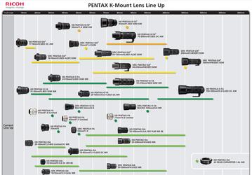 Обновлены графики выпуска объективов с креплением Pentax K