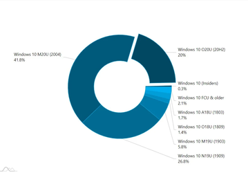 Самая свежая версия Windows 10 установлена уже на каждом пятом ПК
