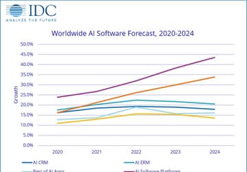 IDC прогнозирует ускорение роста мирового рынка искусственного интеллекта
