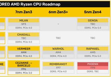 Мобильные процессоры AMD Ryzen 7000 (Phoenix), предположительно, будут построены на архитектуре Zen4