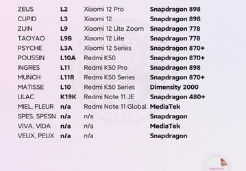 Xiaomi готовит 14 новых смартфонов, из них пять серии Xiaomi 12 и четыре серии Redmi K50