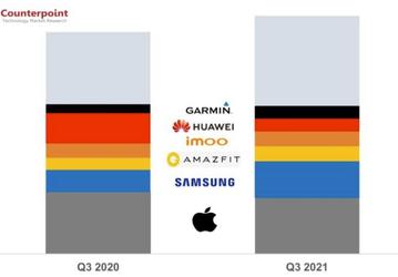 По итогам третьего квартала доля Apple на рынке умных часов уменьшилась на 10%