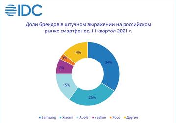 Продажи смартфонов в России уменьшились, кнопочных телефонов — выросли