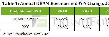 В 2022 году продажи DRAM достигнут 91,5 млрд долларов, а снижение цен замедлится