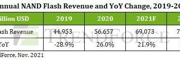 Ожидается, что в 2022 году продажи NAND вырастут на 7,4% и достигнут 74,9 млрд долларов