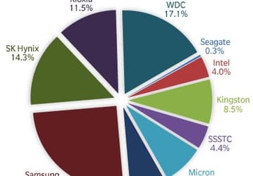 Отгрузка клиентских SSD в прошлом квартале сократилась