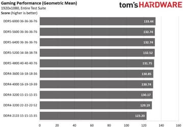 Дорогущая память DDR5-6000 лишь на 2% быстрее обычной DDR4-3200 в играх
