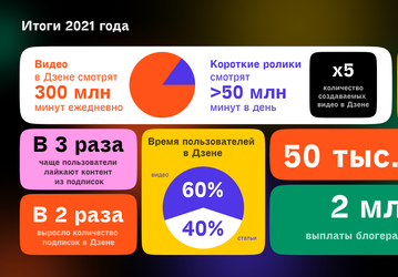 Яндекс.Дзен выплатил создателям контента 2 млрд рублей за год