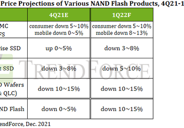 По прогнозу TrendForce, цены на флеш-память NAND в будущем квартале снизятся на 10–15%