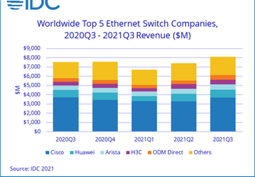 Продажи коммутаторов Ethernet за год выросли на 7,5% и достигли 8,1 млрд долларов