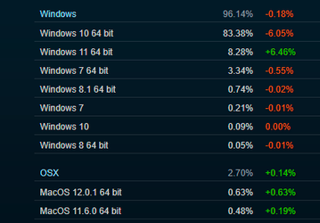 Windows 11 вытеснила Windows 7 с игровых компьютеров пользователей Steam