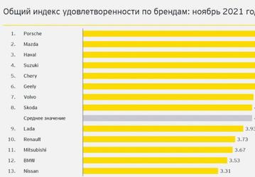 Haval и Chery в пятёрке лидеров вместе с Porsche и Mazda. Какими марками больше всего довольны российские дилеры