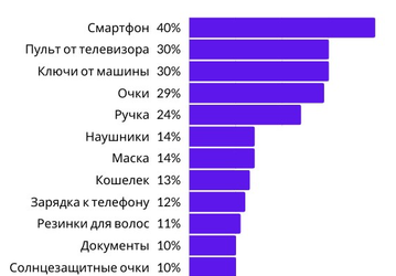Топ-30 самых часто теряющихся предметов возглавили смартфоны: где их стоит искать во время пандемии