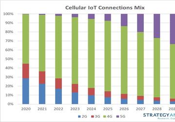 Количество сотовых подключений к интернету вещей к 2030 году достигнет 3,5 млрд 