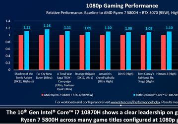 Intel утверждает, что Core i7-10870H лучше подходит для игр, чем Ryzen 7 5800H