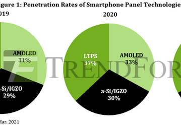 В этом году модели с экранами AMOLED займут 39% рынка смартфонов