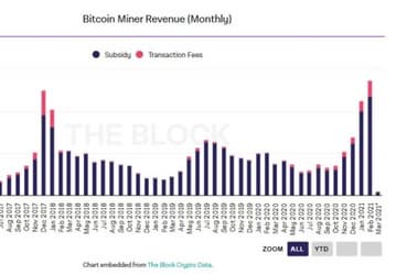 Майнеры Bitcoin за февраль заработали 1,36 миллиарда долларов. И это рекорд