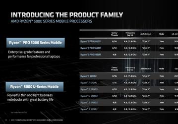 Три новых процессора AMD технически нам очень хорошо знакомы. Компания представила линейку Ryzen Pro 5000