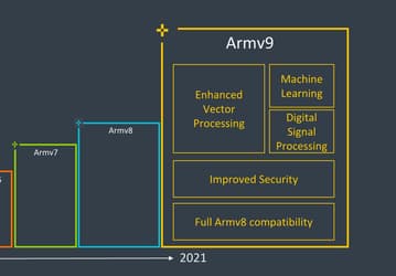 Представлена архитектура Armv9