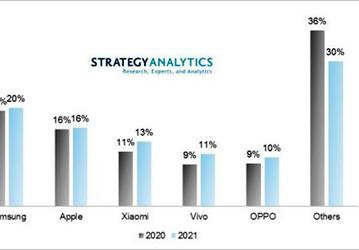 Эксперты Strategy Analytics назвали компанию, которая в этом году вытеснит Huawei из первой тройки производителей смартфонов