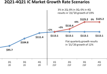 IC Insights повышает прогноз роста рынка микросхем на 2021 год с 12% до 19%