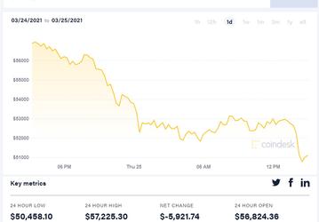 Ждать пришлось недолго — потеряв более 10% за день, Bitcoin уже стоит около 50 000 долларов