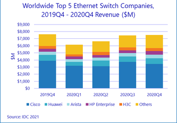 Продажи коммутаторов Ethernet в 2020 году уменьшились на 3,5%