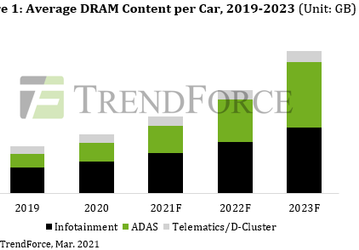 По прогнозу TrendForce, в 2024 году в автомобильную электронику будет идти более 3% всей выпускаемой памяти DRAM