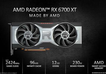 Всего несколько тысяч Radeon RX 6700 XT на весь Евросоюз. Новая видеокарта AMD тоже будет в дефиците с самого начала