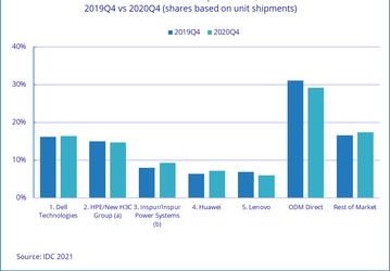 В четвёртом квартале 2020 года поставки серверов сократились на 3,0%, но выручка производителей выросла