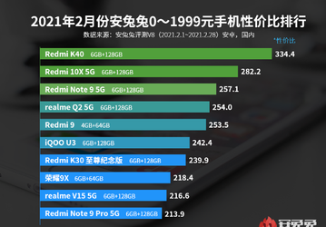 Redmi K40 – самый выгодный смартфон в категории до 23000 рублей