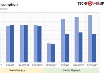 AMD сделала свои новые видеокарты намного экономичнее, но забыла об этом рассказать. Всё благодаря новому драйверу