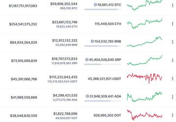 Bitcoin взлетел до 63 000 долларов, Ethereum уже дороже 2215 долларов