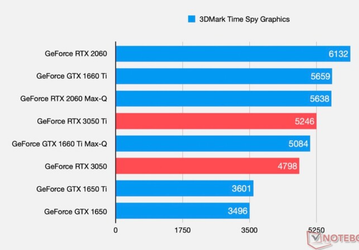 Бюджетные видеокарты GeForce RTX 3050 и RTX 3050 Ti наконец-то показали, на что способны