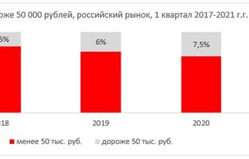 Внезапно: iPhone 11 стал бестселлером в России, затем идут бюджетные Samsung и Redmi