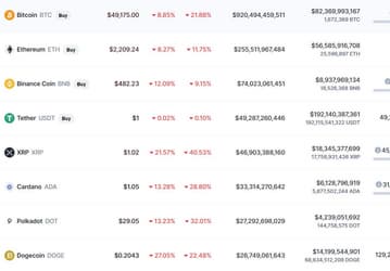 Драматичное падение Bitcoin продолжается. За 1 BTC дают уже меньше 50 000 долларов