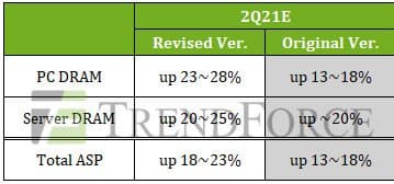 Цены на DRAM для персональных компьютеров в этом квартале вырастут на 23–28% 