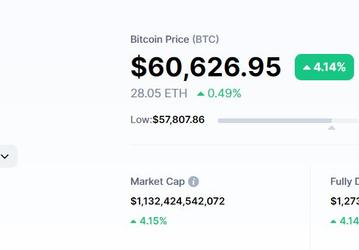Bitcoin преодолел рубеж в 60 000 долларов, Etherium – дороже 2160 долларов