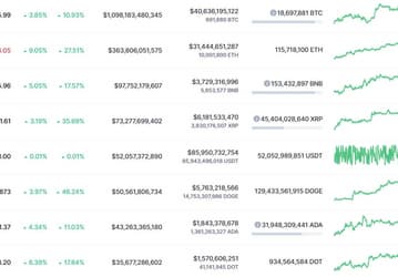 Есть рекорд. Ethereum взлетела выше 3000 долларов, Bitcoin тоже растет