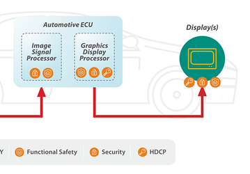 Спецификации интерфейса MIPI Automotive SerDes Solutions (MASS) призваны упростить интеграцию дисплеев в транспортные средства