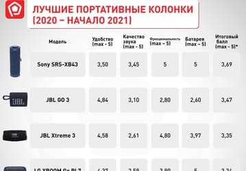 Лучшие портативные колонки в России 2020 – начала 2021 по версии Роскачества