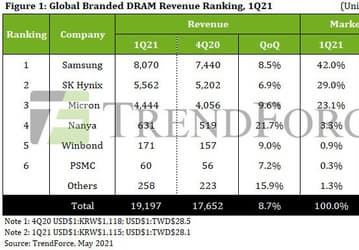 Выручка от продажи памяти DRAM в первом квартале 2021 превысила 19 млрд долларов