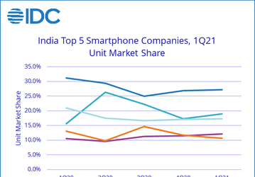 По подсчётам IDC, индийский рынок смартфонов в годовом выражении вырос на 18%