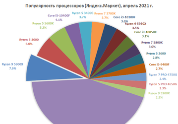 12-ядерный AMD Ryzen 9 5900X стал самым популярным процессором в России по статистике Яндекс.Маркет