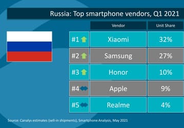 На российском рынке смартфонов сменился лидер