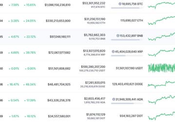 Bitcoin отыграл свое сильнейшее падение, а Ethereum уже у отметки в 3000 долларов