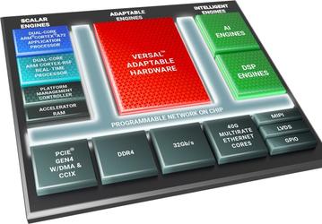 По данным Xilinx, платформа Versal AI Edge характеризуется наибольшей производительностью на алгоритмах ИИ на единицу энергопотребления