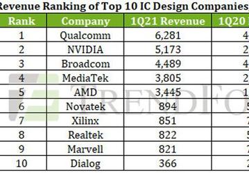 Криптовалютный бум вывел Nvidia на второе место среди производителей микросхем, не имеющих собственного производства