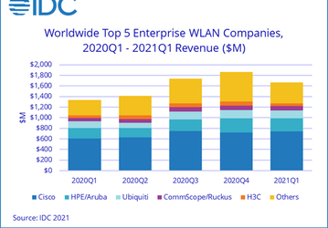 По подсчётам IDC, рынок оборудования WLAN за год вырос на 16,7%